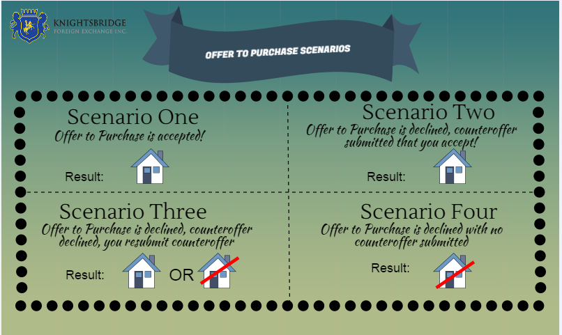 Bid Scenarios