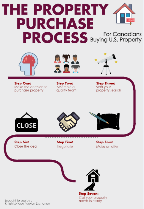 Property Purchase Process