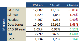 Market Update