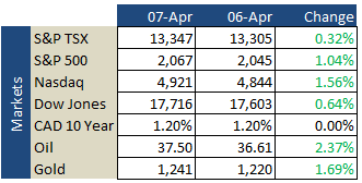 Market Update