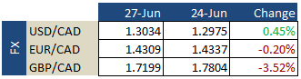 FX Update