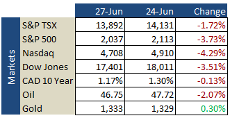 Market Update