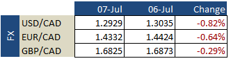 FX Update