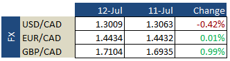 FX Update