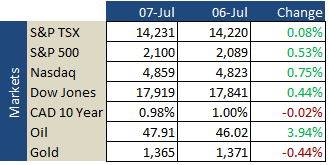 Market Update