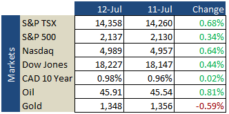 Market Update