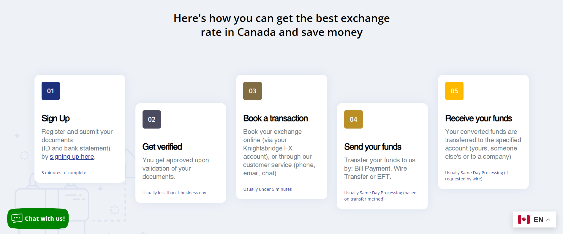 KnightsbridgeFX 5-step process: sign up, verify, book transaction, send funds, and receive converted funds