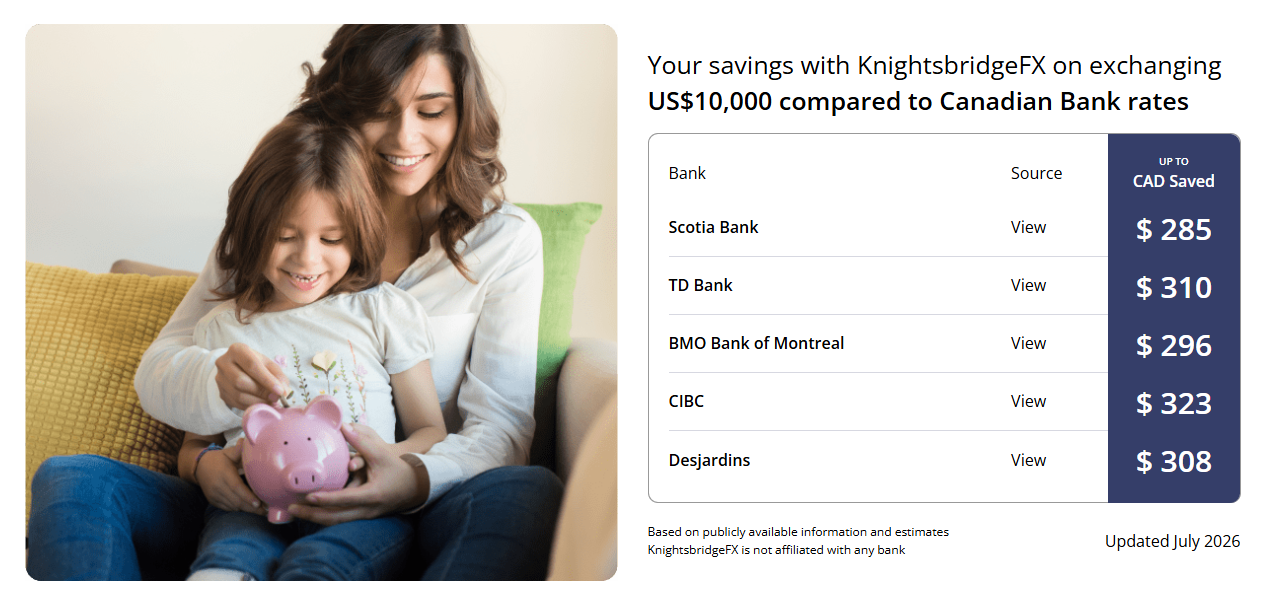 As of June 2026, KnightsbridgeFX can save customers anywhere from $285 to $323 CAD, depending on their bank