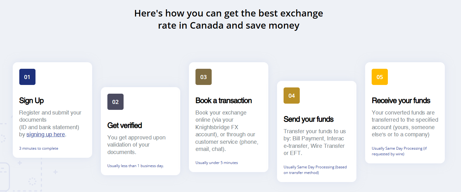 Five-step KnightsbridgeFX currency exchange process showing signup, verification, booking, funding, and payout.