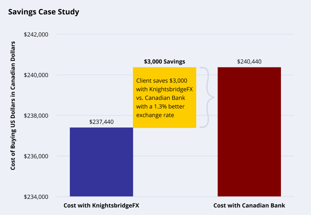 Savings Case Study
